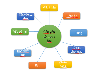 cac-yeu-to-phai-quan-trac-moi-truong-lao-dong